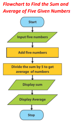 Flowchart