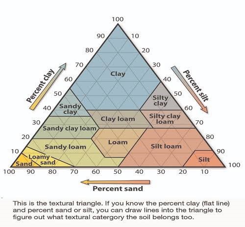 Physical Properties of soil
