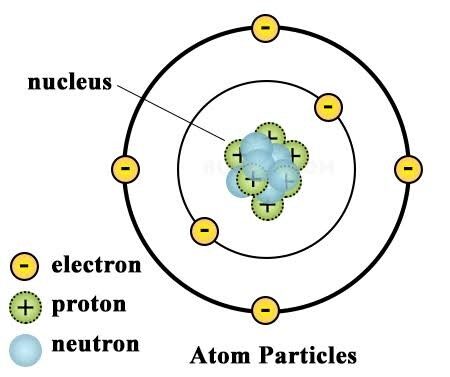 Structure of an atom
