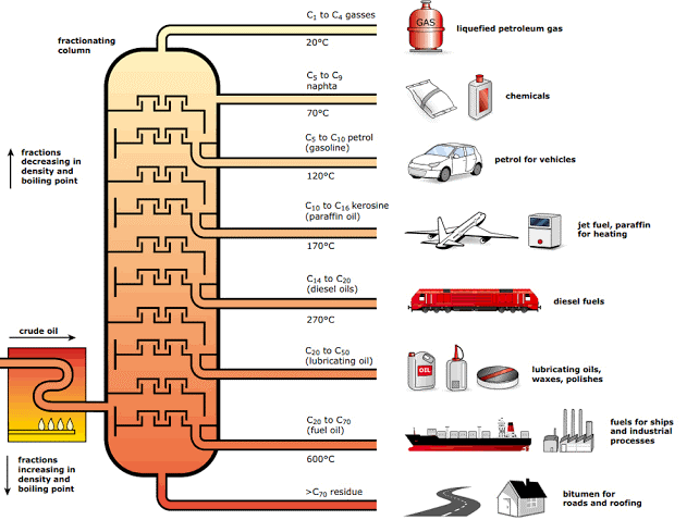 Fractional Distillation