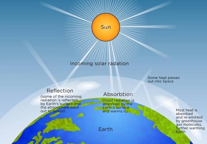the Sun