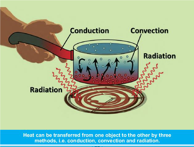 Methods of heat transfer