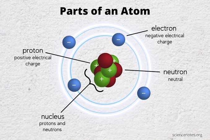 Parts of an atom